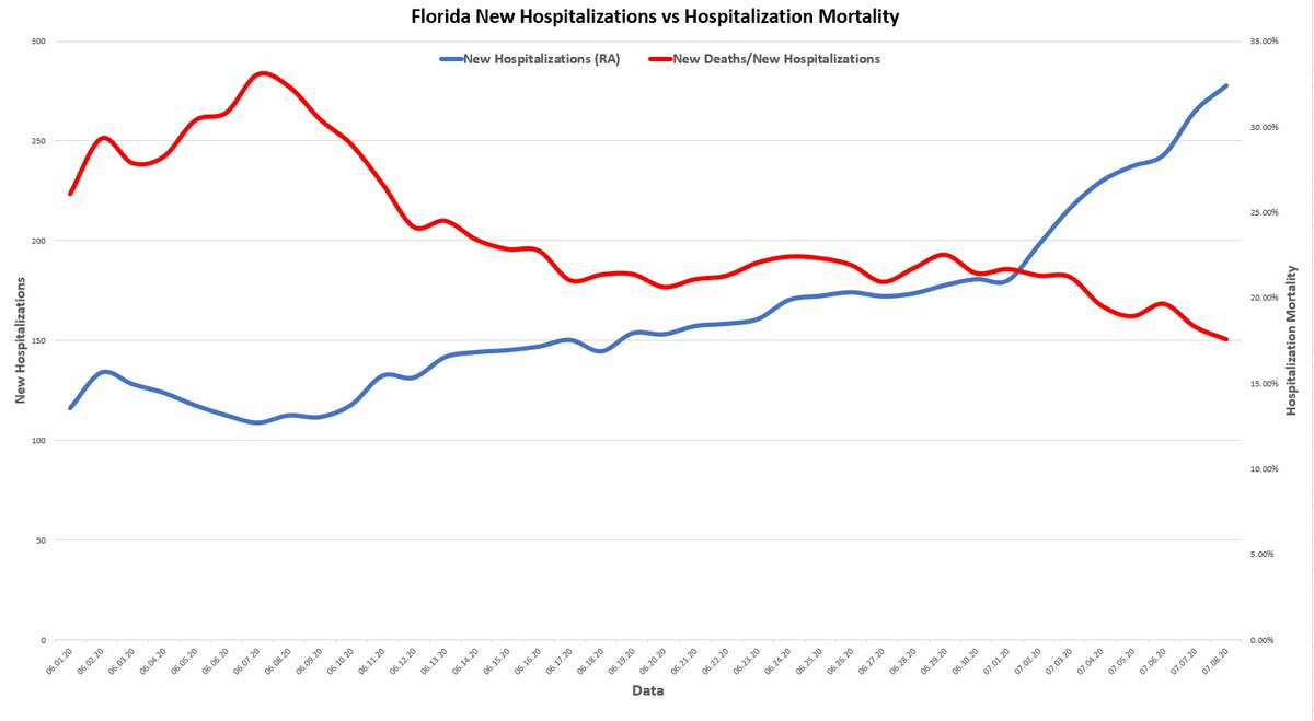 Finally, hospitalizations vs hosp mortalityWe see a decrease in mortality that is similar to the increase in hospitalizationException is last 7 days - hosp increase sharplyBecause deaths lag hospitalizations, we won't know if mortality rate will also drops for another week