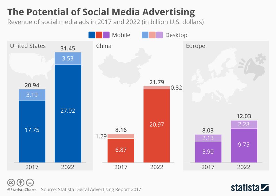 marketing_masha's tweet photo. Revenue of #SocialMedia ads is in 2017 and 2022

🔵 USA
🔴 China
🟣 Europe

#Infographic by @StatistaCharts https://t.co/idBIKAYK8V