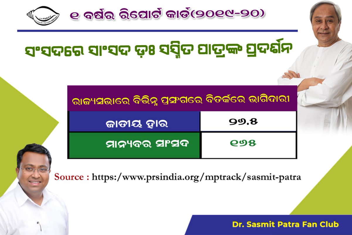 SasmitPatraFC's tweet photo. #Report_Card of One year in Parliament.
Here is the Tremendous number in terms of number of debates that Hon'ble MP Dr. Sasmit Patra has participated in , as compared to the National Average.
#AYearofExcellence
#SasmitPatraInParliament
#OurMP_OurPride https://t.co/nhm8GrVxe3