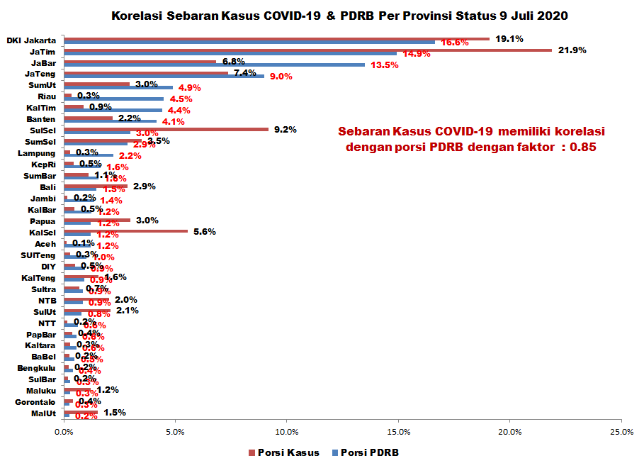 arnold5508's tweet photo. Korelasi sebaran kasus Pandemi COVID-19 #Indonesia dan Pendapatan Domestik Regional Bruto (#PRDB) - provinsi dengan pangsa PDRB besar menanggung kasus yang besar juga https://t.co/evd5ySZc9Y
