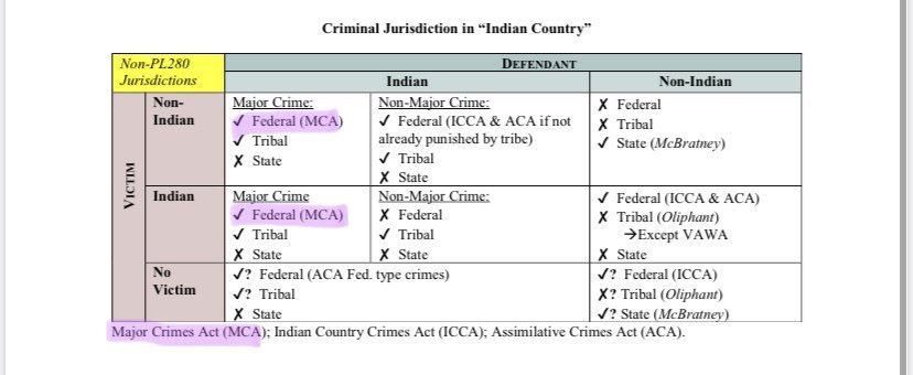 Thread: Federal Indian Law context for what the  #McGirt  #SCOTUS decision and does not mean about which government now had power to do what in Oklahoma. This is how criminal jurisdiction works between the sovereigns on the land that federal law defines as “Indian Country.”