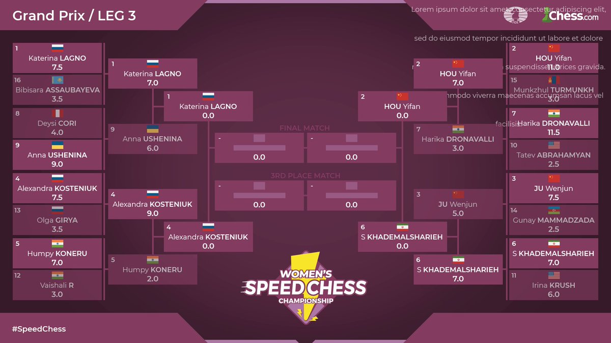 FIDE_chess's tweet photo. The semifinals of the third leg of the Women's #SpeedChess Grand Prix will start an hour earlier than usual on July 10 at 13:30 CEST.
Hou Yifan will face off with Sarasadat Khademalsharieh and Kateryna Lagno will meet with Alexandra Kosteniuk.
#WomenInChess #chess https://t.co/Gdfy7HPgmP