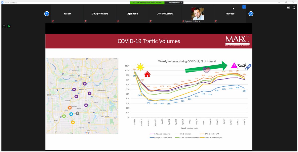 ks_ite's tweet photo. 105 attendees attended the first KCITE virtual meeting held jointly with APWA.    Special thanks to the presenters; Barry Viss (MARC), Tom Fulton (Olsson), and Griffin Smith (MoDOT), who agreed to present on the impacts of COVID-19 on transportation and funding in our area. https://t.co/GlGjG08hav