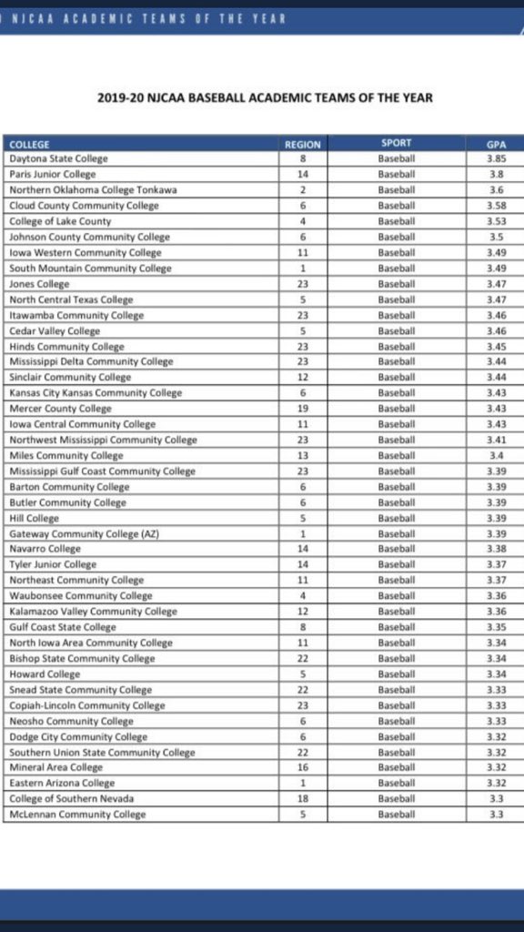 MarcusClapp's tweet photo. Proud of the hard work the @NortheastHawks baseball team puts in the classroom!!  #28 @The_Noah_Sharp @jucoroute https://t.co/QOWU99KLTN