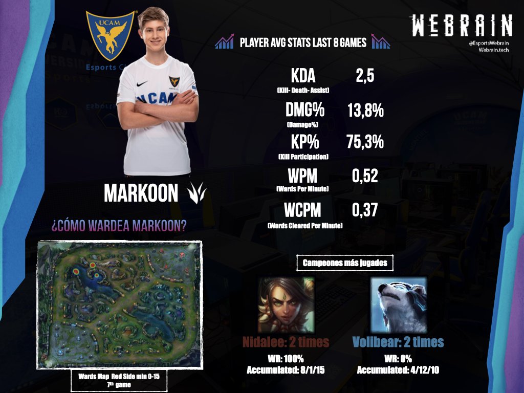 EsportsWebrain's tweet photo. Y ahora tenemos un partido que puede sorprender por las 2 partes...👀👀
Os dejamos por aquí las stats del Jungler de @UCAM_esports, @MarkoonLoL que parece que disfruta con Nidalee😉
¡Vamos!💥

#SuperligaOrangeLoL9 https://t.co/3yp1s9yfHc