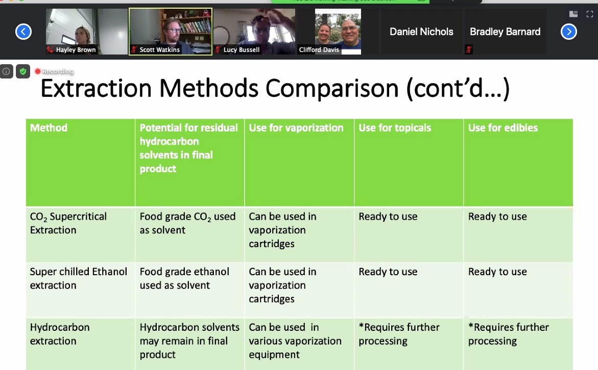 ThinkBuildaberg's tweet image. Yesterday we started our GMP/HACCP training with SCS Global Services. We are excited to offer these skills to our clients so that they can produce safe and compliant manufactured #cannabis goods. #GMP #HACCP #CannabisManufacturing