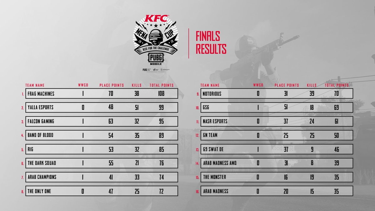 PyramidsNetwork's tweet photo. 📋 | إليكم نتائج نهائي تصفيات بطولة KFC 🏆
🥇 | FRAG MACHINES جائزة مالية 3500$
🥈 | YALLA ESPORTS جائزة مالية 1000$
🥉 | FALCON GAMING جائزة مالية 500$
المراكز الـ13 الأولي تأهلت لكي تلعب نهائي البطولة علي جائزة 15000$ يومى 31-7 و1-8 القادمين. 🔥🔝
#PUBGM
#KFCMENACUP https://t.co/egjjqgwi9Q