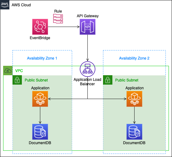 jbesw's tweet photo. New! You can now use API Gateway as a target for Amazon EventBridge! #aws #serverless https://t.co/GeDyY7uvNk https://t.co/da8bgy16ck