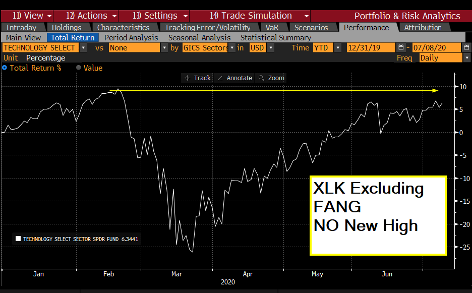 0rangeCru5h's tweet photo. In case you didn't already know
Sector Charts excluding the FANG stocks look terrible
$XLK & $XLY Excluding Fang Like stocks
When you take out the Fang, they all look bad
$NDX up 9.2% in the past 8 days is uncommon strength
#WillItContinue? https://t.co/KT2vCnVz4u