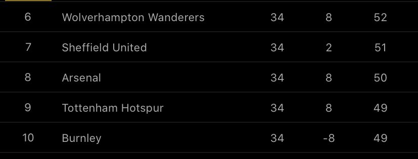 LongsideView's tweet image. So Sky Sports introduce Man Utd as the form team in the league and also leave Burnley out of their graphic in the push for Europe. Think they need to scrub up on their research. Big club bias at its finest #twitterclarets