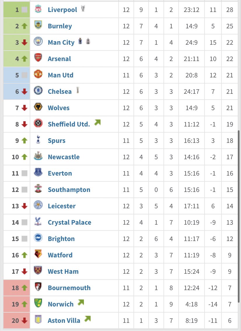 LongsideView's tweet image. So Sky Sports introduce Man Utd as the form team in the league and also leave Burnley out of their graphic in the push for Europe. Think they need to scrub up on their research. Big club bias at its finest #twitterclarets