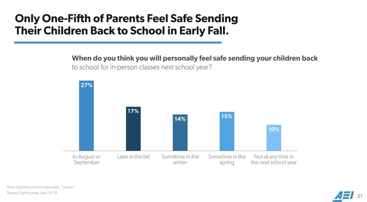 19. Even before this week's mangled messages - only 27% of parents felt it was safe to send their child back to school in Aug. or Sept.  https://bit.ly/38IGkd0&nbsp;