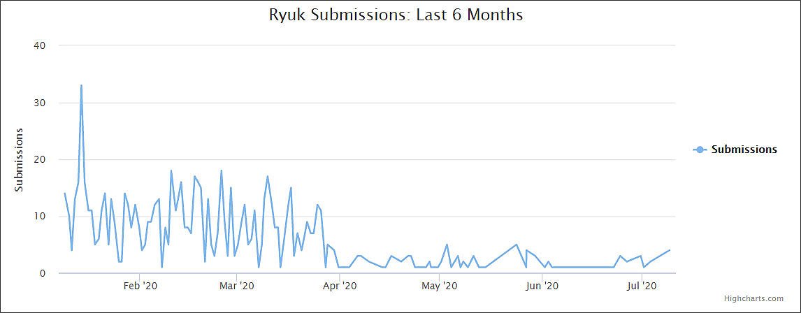 At the same time, we have see a steady decline in Ryuk ransomware submissions being submitted to ID Ransomware.