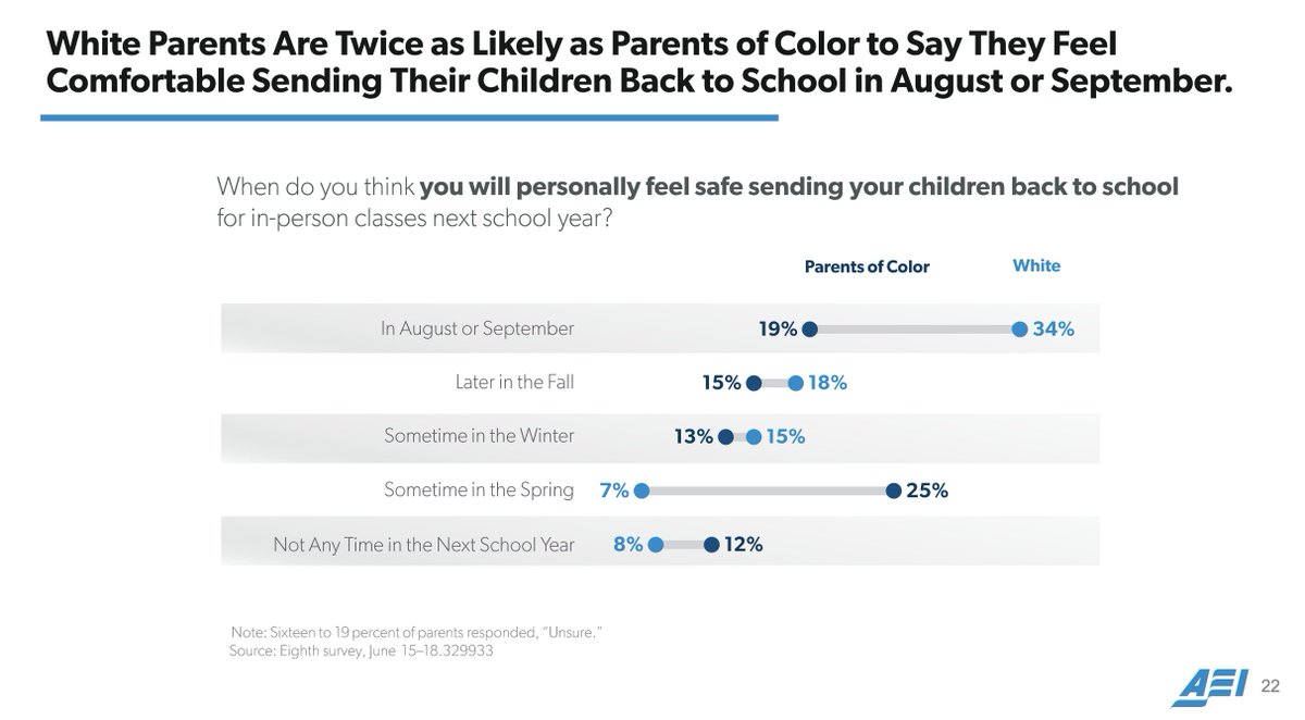 20. Parents of Color are even LESS Likely to want to send their child back to school.  https://bit.ly/38IGkd0&nbsp;