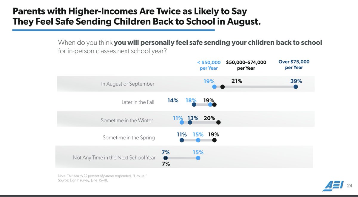 21. Same with low-income parents:  https://bit.ly/38IGkd0&nbsp;