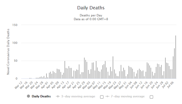 Fwiw, here's the daily Texas CV-19 death chart. I'm sure it's nothing.