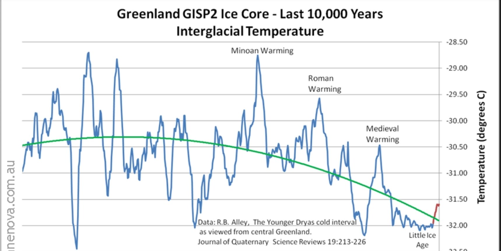 Just heard David Attenborough blatantly lying on stage at the climate change summit EcgeJG4XsAAYhfy?format=jpg&name=large