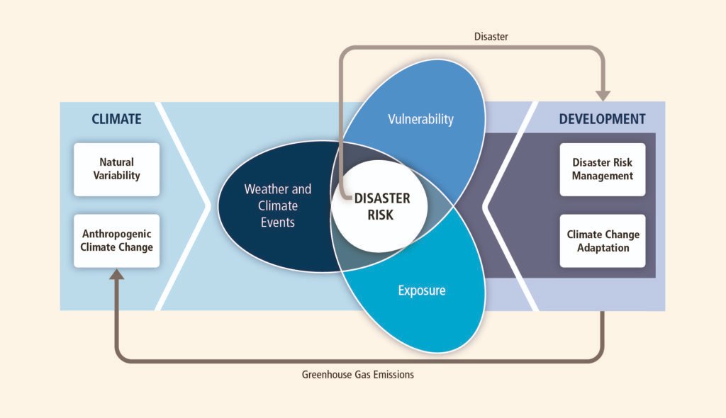 This is succinctly summarized in a framework posed by the IPCC, which separates contributions to natural disaster "risk" from the actual physical hazard (i.e., the flood, wildfire, or storm) and the broader societal context (i.e., "vulnerability" and "exposure"). (6/n)