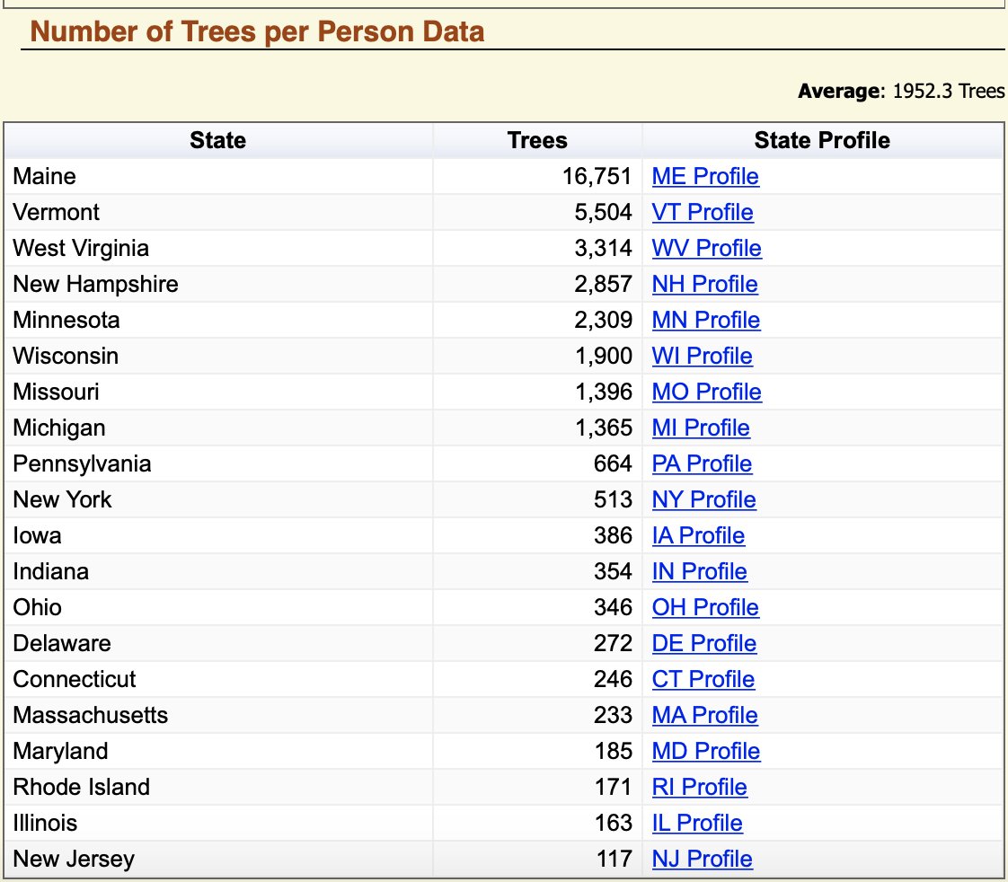 Number of trees per person in the US states. Hello Maine! https://www.nrs.fs.fed.us/futures/dashboard/current/?var=TREE_PERSON&fbclid=IwAR10NhG_XzM8MZqjeg-VXgZlGuPzPe31DXTnt1Hc61xmVmiJqLlpREn9hOk