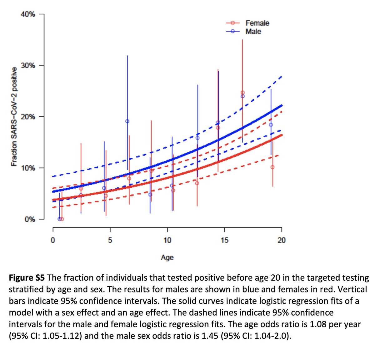 8/ The risk of infection increases with age. Under 10 year-olds are at lower risk. During its state of emergency, Iceland closed universities & colleges, but kept daycares & elementary schools open.  https://www.nejm.org/doi/full/10.1056/NEJMoa2006100