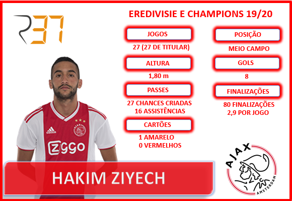 SelectR37's tweet photo. VOCÊ SABIA QUE TEM MARROQUINO JOGANDO EM ALTO NÍVEL NA EUROPA ???
Conheça Hakim Ziyech, meio campo ofensivo contratado pelo Chelsea, que se destacou com a camisa do Ajax na temporada 2019/2020.

VEJA EM R37 EXPLORER:
https://t.co/8SwEa9Z4TF https://t.co/RmR0GZNhnI