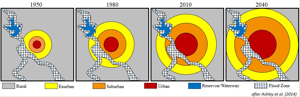 There are many real-world examples of how human interventions have decreased vulnerability (i.e.,development of effective storm warning & ocean surge evacuation infrastructure in Bangladesh) and increased exposure (i.e., higher population in flood zones due to urban sprawl).(8/n)