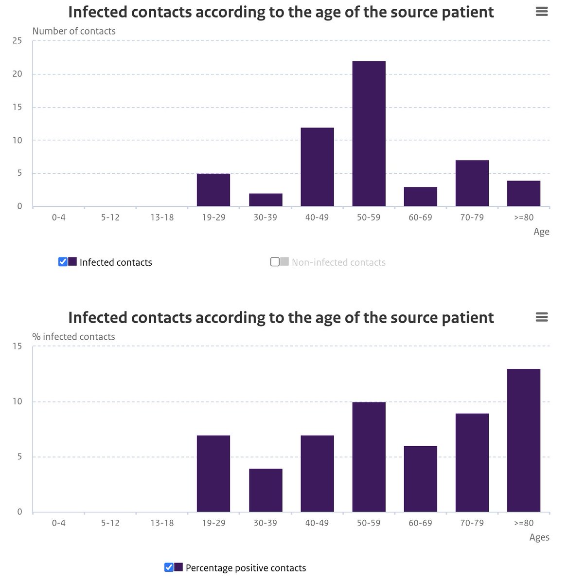 11/ Contact tracing data found no cases in which children under 12 were the source of COVID infection in the family.  https://www.rivm.nl/en/news/initial-results-on-how-covid-19-spreads-within-dutch-families