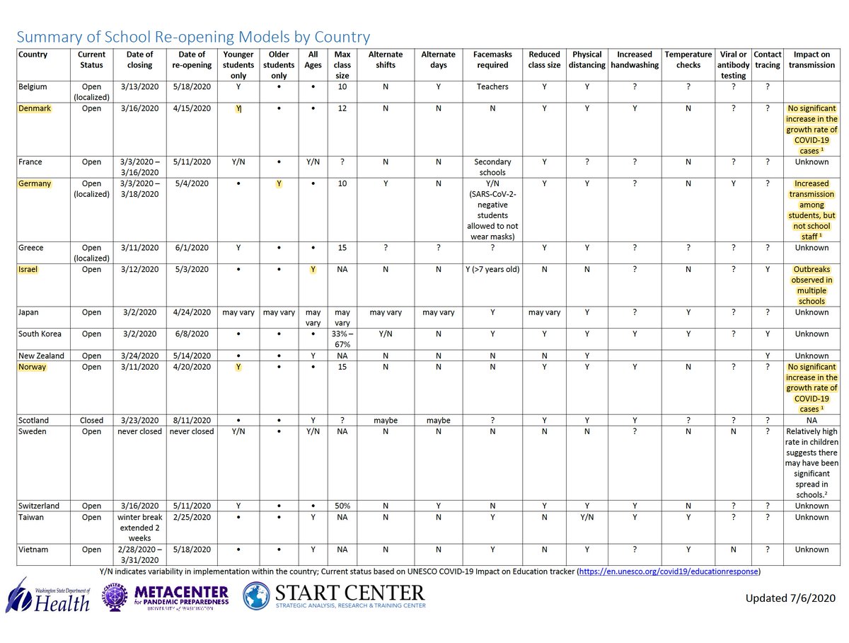 17/ Super interesting table. Where we have data, it would seem that reopening schools for younger kids (Denmark & Norway) doesn't lead to significant increases in  #COVID  #coronavirus transmission.  https://globalhealth.washington.edu/sites/default/files/COVID-19%20Schools%20Summary%20%282%29.pdf?fbclid=IwAR1iUlQ5RNAOzPrw8cK9sfK2-tMa04Z2iidfLyLqagajDucuLVh-8oxJ1NU