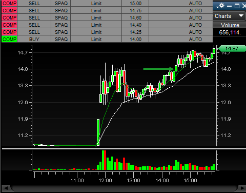 DayTraderWayne's tweet photo. $SPAQ Gave another clean 2nd Mouse "but" Setup through the whole#. #DayTrading https://t.co/el5NUfzE4e