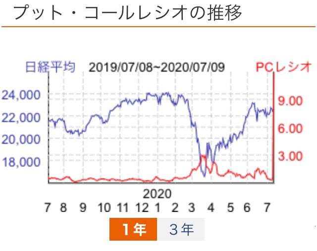 プット コール レシオ