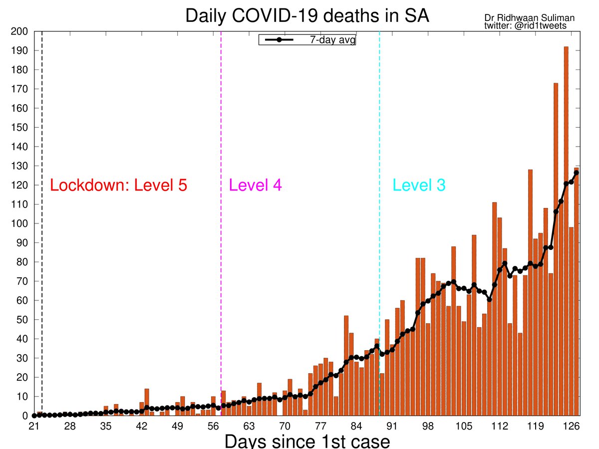 SA #COVID19 UPDATE 9 July

• 13,674 new cases - new daily record 📈
• Daily cases doubling rate = 11.7 days 🚩
• 56,170 tests conducted. Positivity rate = 24%🚩
• 129 more deaths today. Daily death doubling rate = 19.7 days
• Active cases = 121,549

#COVID19SA #CoronavirusSA