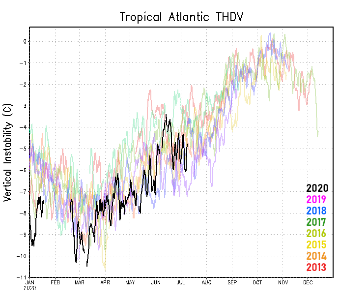 ATXHarrisonTran's tweet photo. @AndyHazelton As @cyclonicwx alluded to, the averaging radius used to generate those charts changed a few years ago. The climo line doesn't appear to be adjusted, so instability isn't actually as depressed as it appears. Here's a composite of the last few years w/o the climo line: https://t.co/wPCiyBdA4T