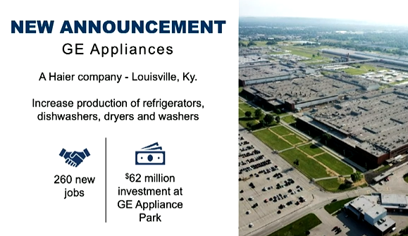WFPLNews's tweet photo. Beshear congratulates GE Appliances on adding 260 new jobs. He says they employ 6,000 people and he is grateful to see that number grow. https://t.co/6Irpsw2AWt