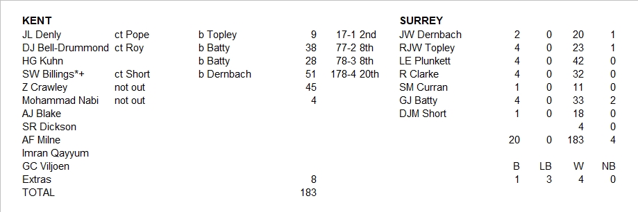 rey_computer's tweet photo. Kent post 183-4. At one stage the Spitfires looked on course for 200. Reece Topley finishes with 1-23 off his 4 overs. Is the luck with Surrey? #SURKEN @surreycricket @SurreyCCCSC @KentCricket @VitalityBlast https://t.co/MgadtbO2zE