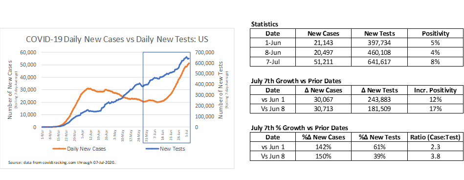CarlosdelRio7's tweet photo. COVID-19 cases and tests are going up in US.  How much is "testing" accounting for the increase we are seeing?
Here is the answer: new cases growing 2.3x faster than testing since June 1st:
Daily Cases: 21,143 to 51,211 (142% growth)
Daily Tests: 397,734 to 641,617 (61% growth) https://t.co/qcHa3lPTCH