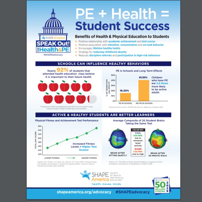 ElemPE1's tweet image. Health and Physical Education is essential for students' physical, mental and social-emotional health!

See how you can help on July 16th for @SHAPE_America's "Online Advocacy Day" here: bit.ly/2fLifL7

@azhpe @CWrightHPE @DrLynneKenney @SenatorSinema #SHAPEAdvocacy #SEL