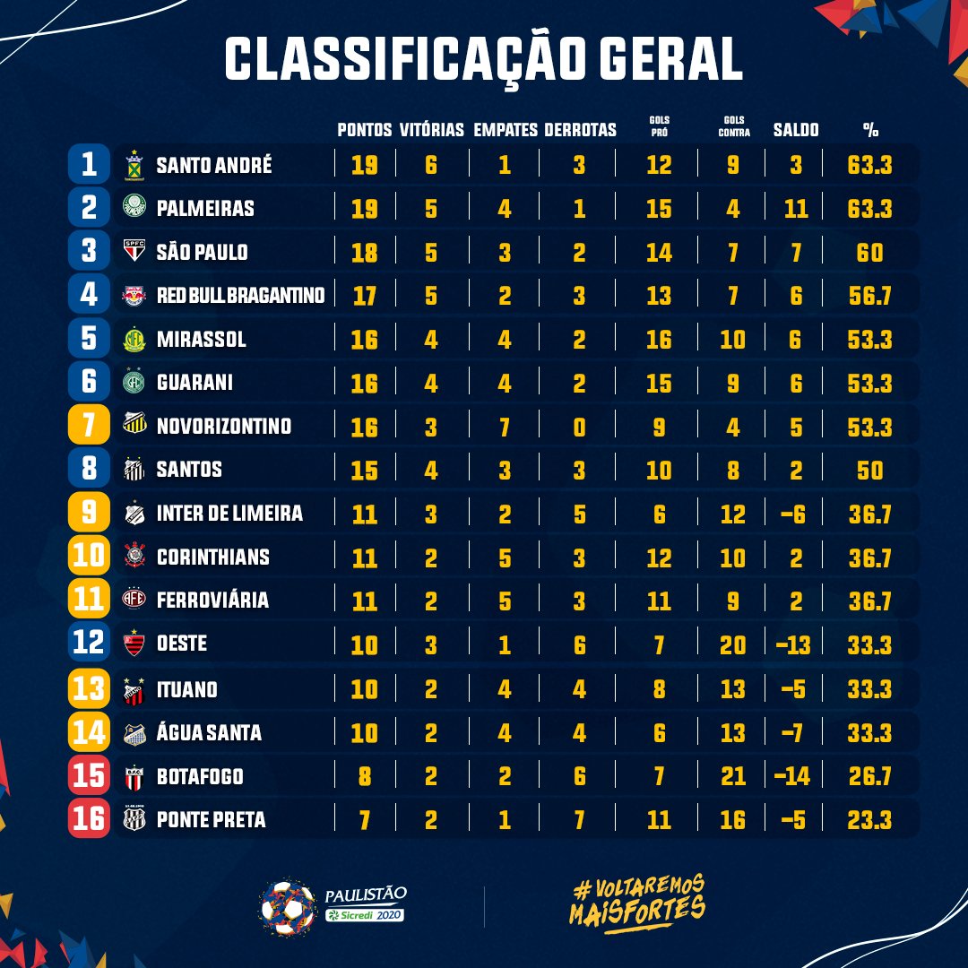 X 上的 Paulistão：「E a classificação geral, hein?! Como está o seu time na  tabela?👀 #FutebolPaulista #Paulistao22  / X