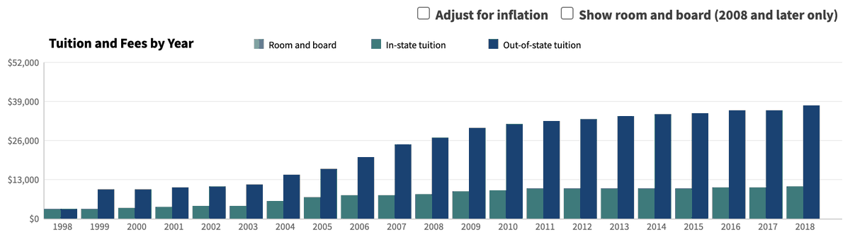 I went to school during the '08 crisis. To make up for the financial losses, tuition increased to $15k in 2009. From freshmen to 5th year ('11), we saw an increase of 30%. My tuition subsidized in-state students. I understand why this happens but it was HARD  #StudentBan 6/n