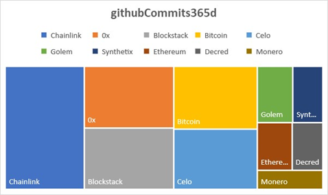4. If github commits are a rough proxy for dev activity and if dev activity could be a harbinger of a project's success then this chart might be interesting. Again, I have chosen a longer time frame than a few months. It is 1 year. $LINK  $STX  $CELO  $ZRX