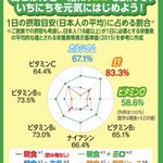 鉄分不足の方に!栄養機能食品の【ミロ】がオススメ!