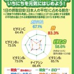 鉄分不足の方に!栄養機能食品の【ミロ】がオススメ!