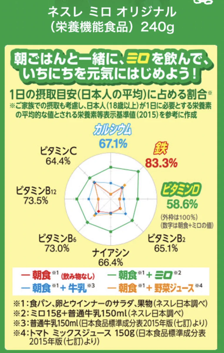 鉄分不足の方に！栄養機能食品の【ミロ】がオススメ！