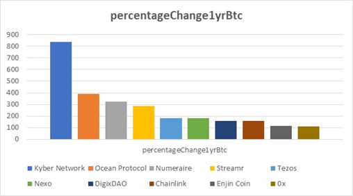 2. Percentage change against  #BTC   is a litmus test if you are considering diversifying into other digital assets. Outperforming  #Bitcoin   over long time horizon & especially in bear markets is very difficult. This 1 year chart is interesting because BTC last topped in June 2019.