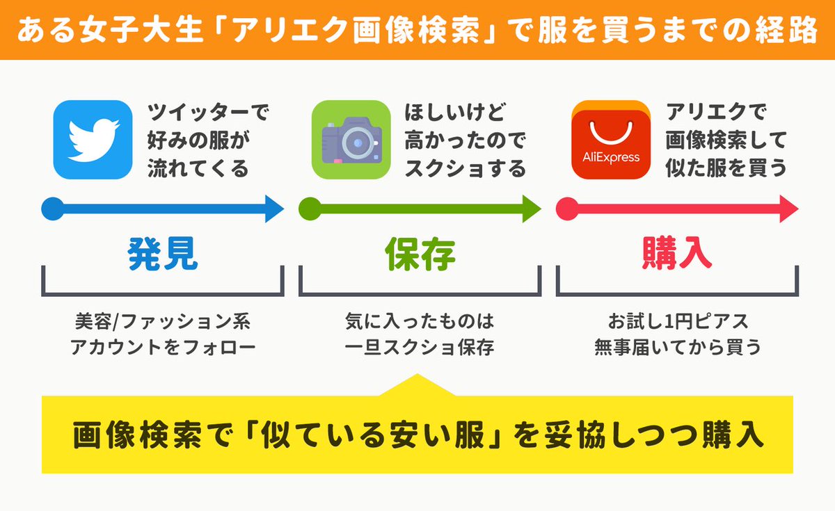 アプリマーケティング研究所 ほしい服のスクショを 画像検索 して似ている安い服を買う 代 大学生 Snsで見たほしい服をスクショ保存 ほしいモノを蓄積する アリエクで画像検索かける 似てる安い服を購入する カメラロールには ほしいもの が