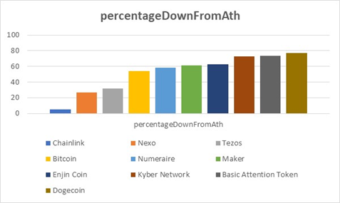 1. Percentage down from All Time Highs is an interesting metric and can be translated into how resilient a digital asset is. Lower the better.