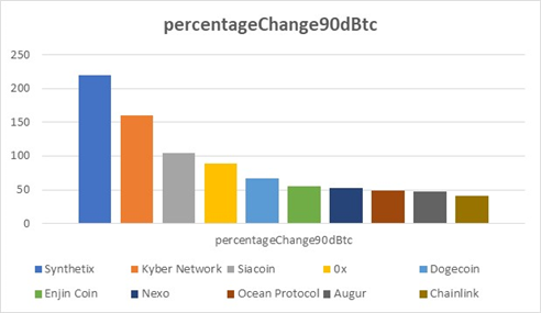 3. Percentage change against BTC in the short term can identify what themes are in fashion. This is a 90d chart. Clearly, you see  #DeFi outperforming BTC handsomely. $SNX  $KNC  $ZRX