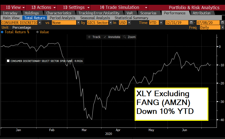 0rangeCru5h's tweet photo. In case you didn't already know
Sector Charts excluding the FANG stocks look terrible
$XLK & $XLY Excluding Fang Like stocks
When you take out the Fang, they all look bad
$NDX up 9.2% in the past 8 days is uncommon strength
#WillItContinue? https://t.co/KT2vCnVz4u