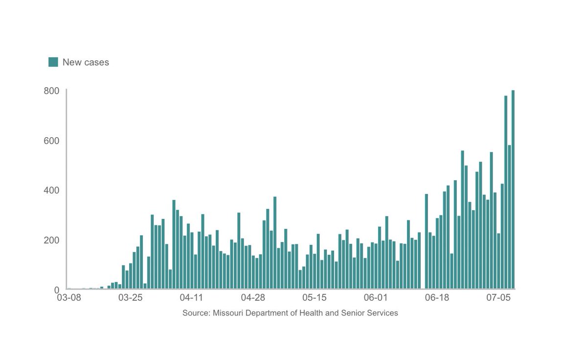 So, let’s review. Today, Missouri has had its highest number of new cases since the pandemic began. Hospitalizations in the St. Louis area are on the rise. So that’s a fail on #1 .