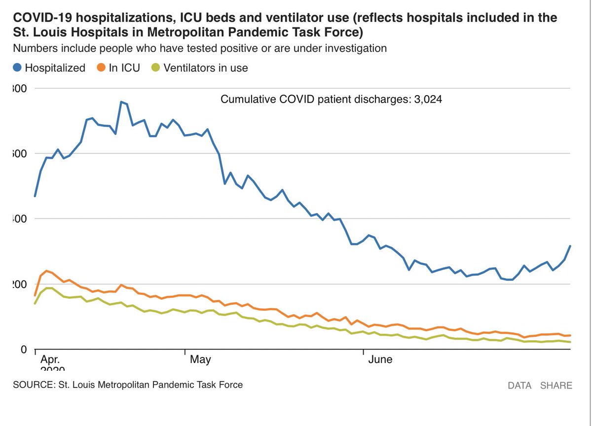 So, let’s review. Today, Missouri has had its highest number of new cases since the pandemic began. Hospitalizations in the St. Louis area are on the rise. So that’s a fail on #1 .