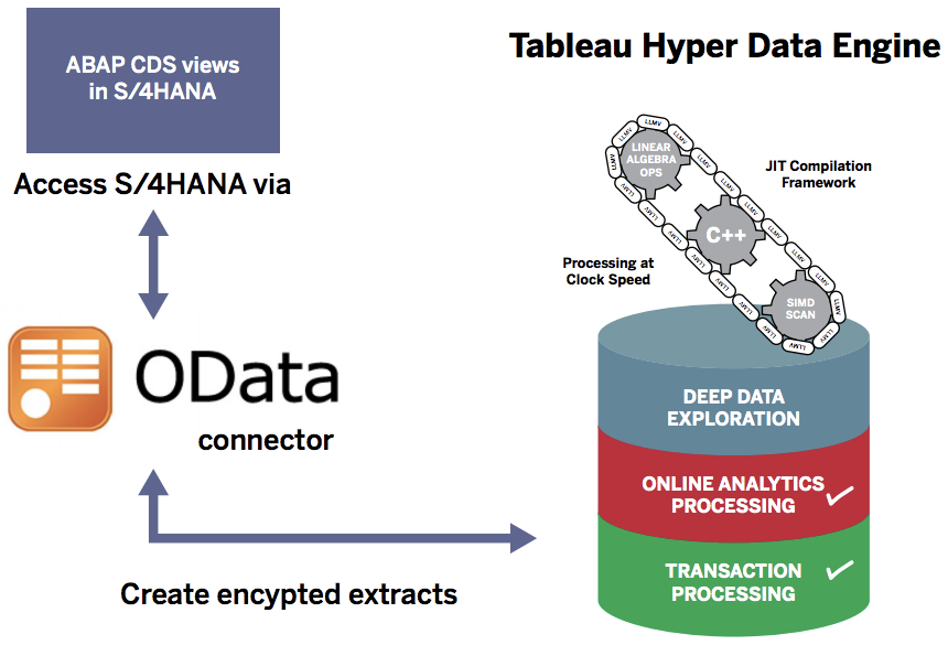 tableau's tweet photo. Did you hear the news? Tableau is now SAP-Certified to integrate with SAP HANA! 🤩 Learn more: https://t.co/QhDOYSiTvH https://t.co/zoq5D4JGGf